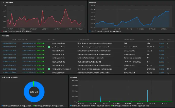 Syspro Zabbix Dashboard
